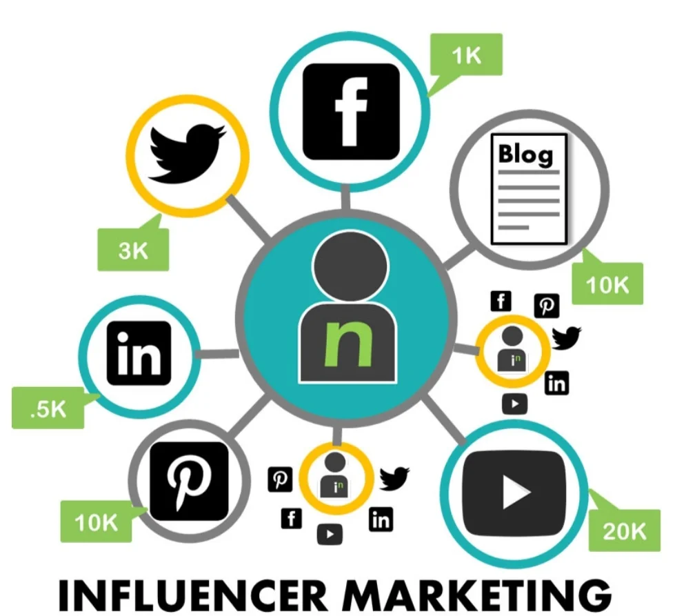 اینفلوئنسر مارکت کیست؟ انواع اینفلوئنسر و وظایفی که دارد