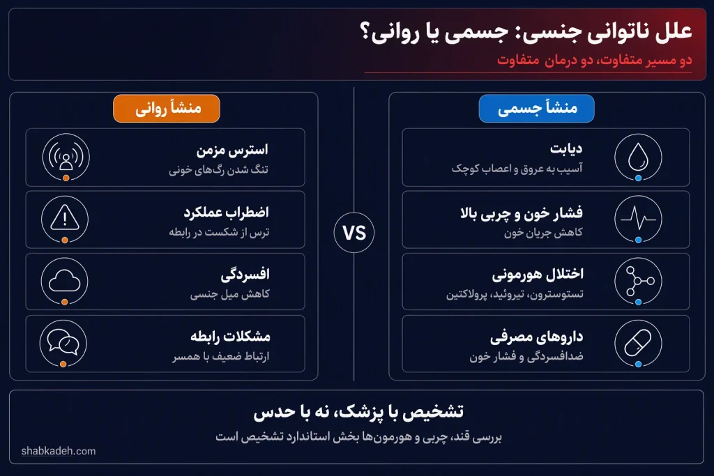 ناتوانی جنسی و اختلال نعوظ: علل، علائم و راههای درمان در مردان و زنان 50153464 12af 4fe8 a75e 27e07c2b184b